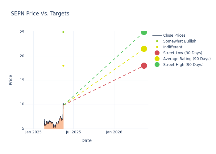 price target chart