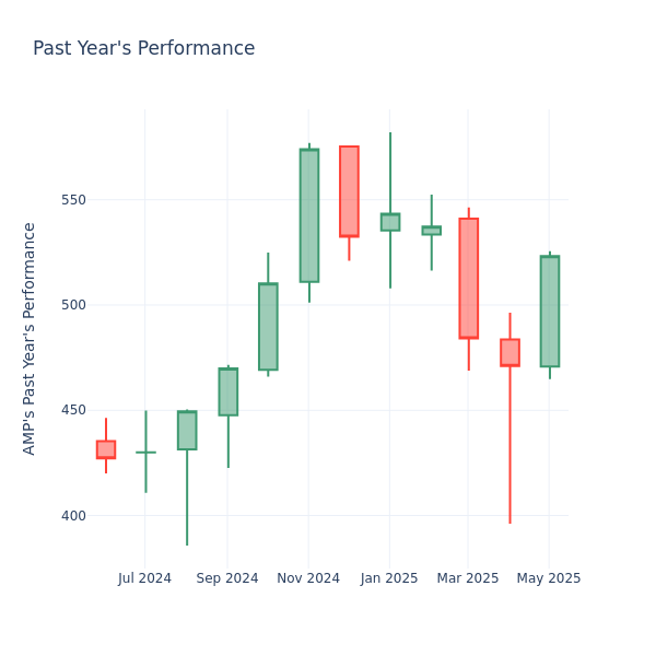 Past Year Chart