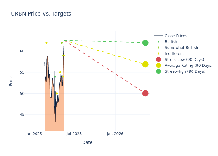 price target chart
