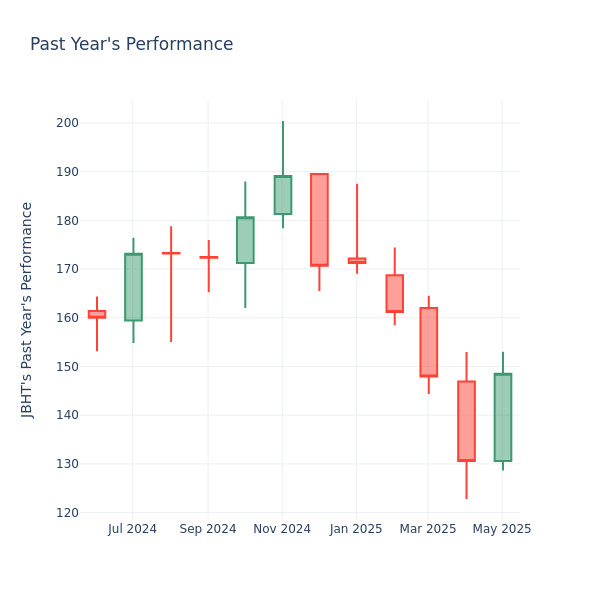 Past Year Chart