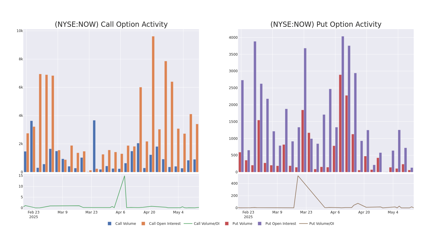 Options Call Chart