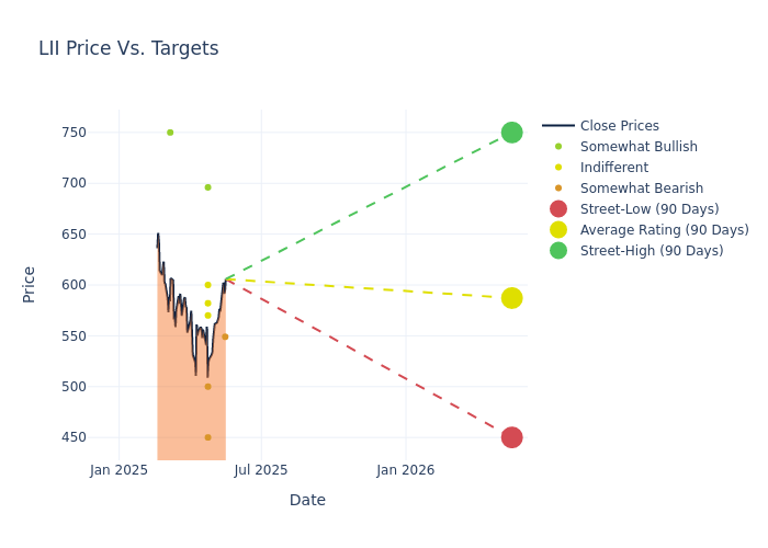 price target chart