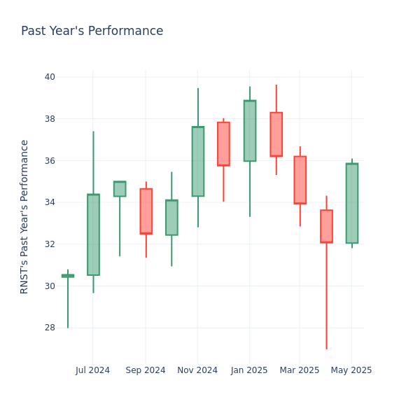 Past Year Chart