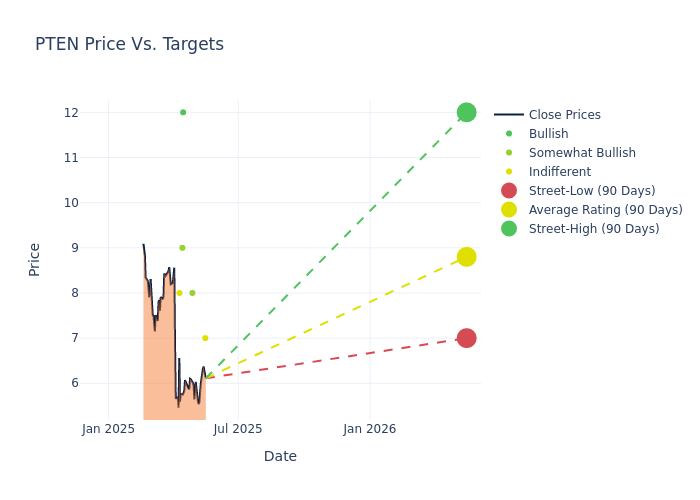 price target chart
