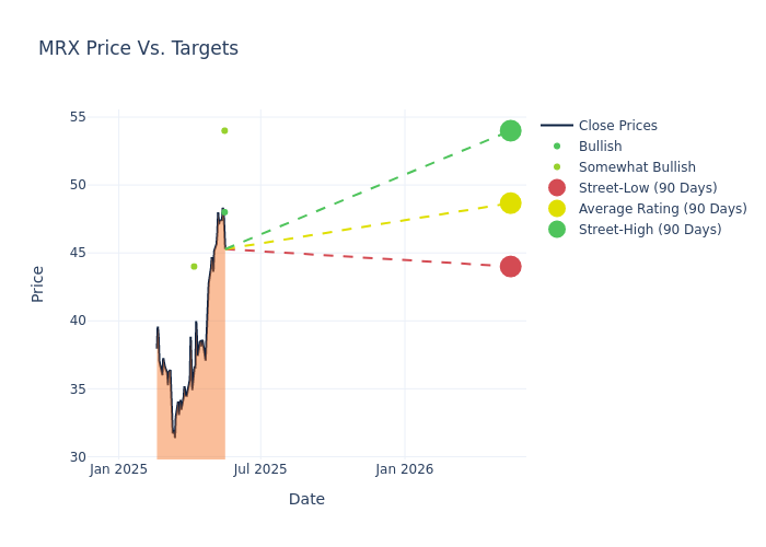 price target chart