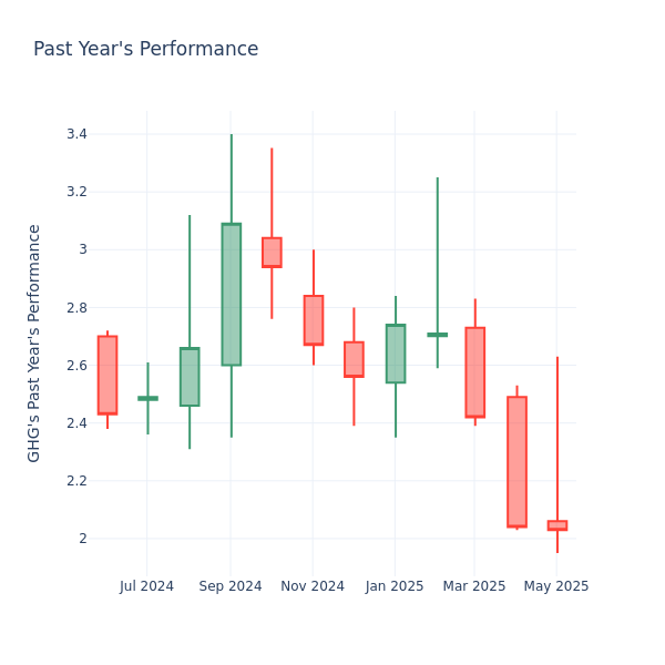 Past Year Chart