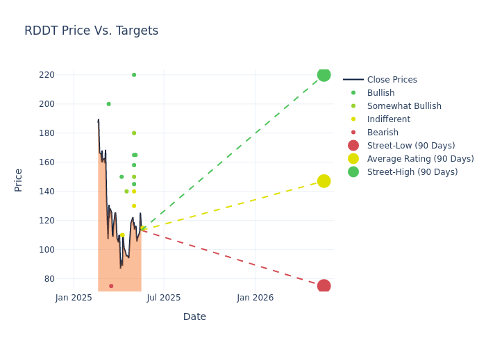 price target chart