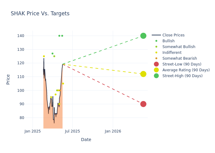 price target chart