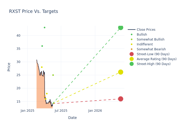 price target chart