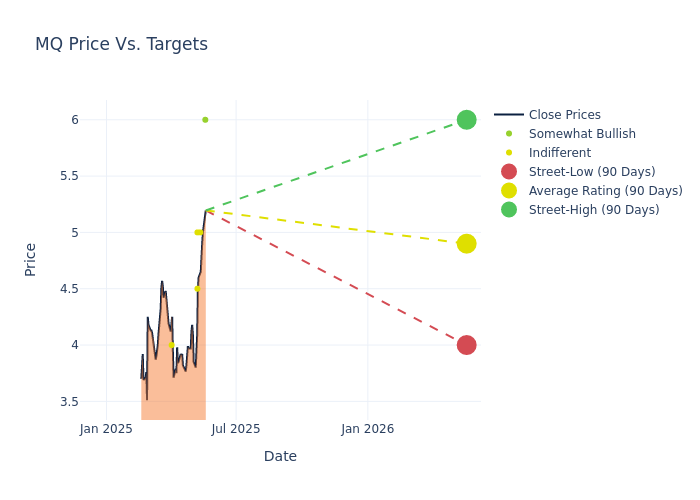 price target chart