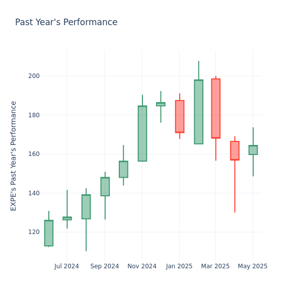 Past Year Chart