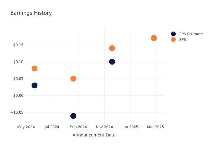 eps graph