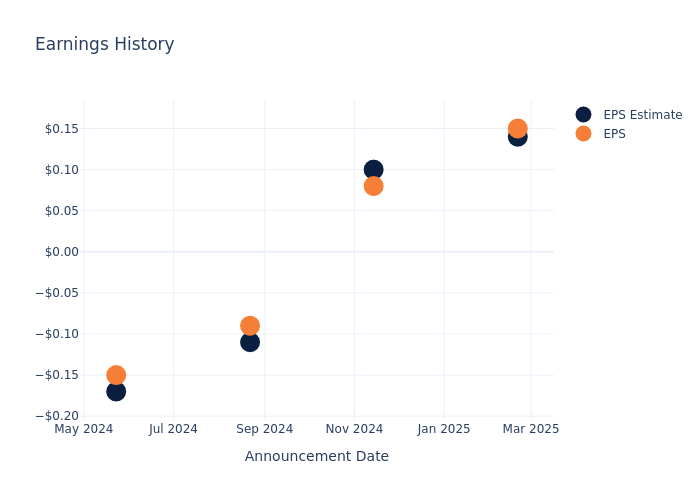 eps graph