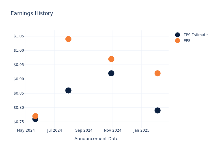 eps graph