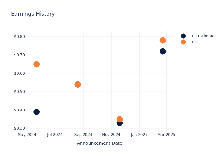 eps graph