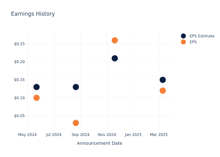 eps graph