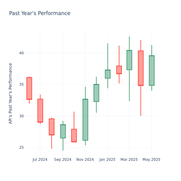 Past Year Chart