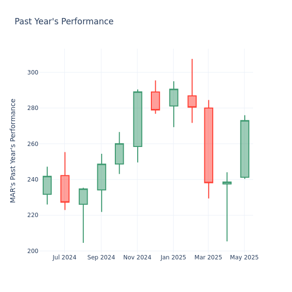 Past Year Chart