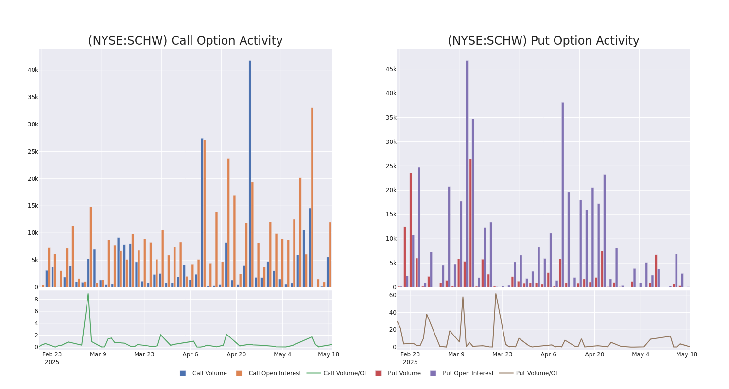 Options Call Chart
