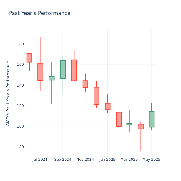 Past Year Chart