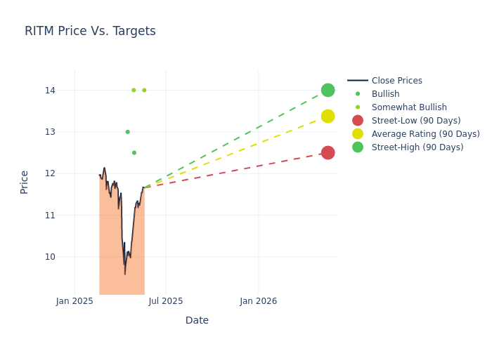 price target chart