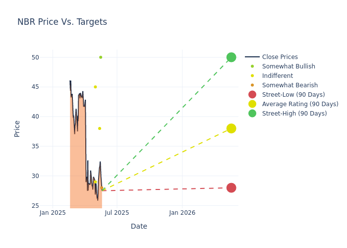 price target chart