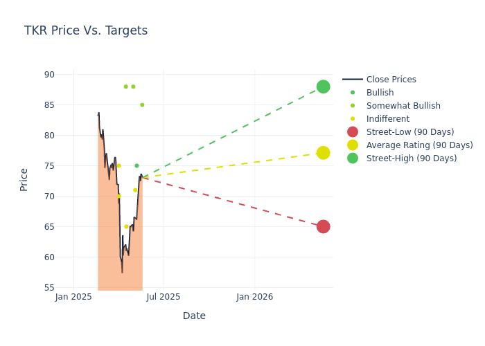 price target chart