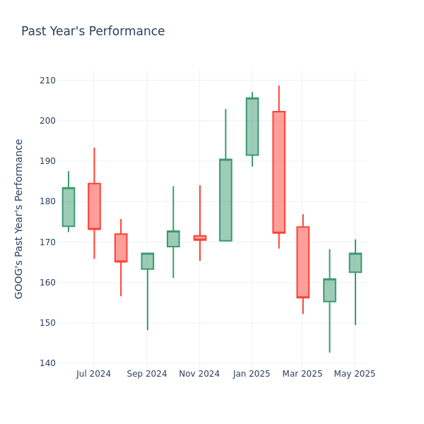 Past Year Chart