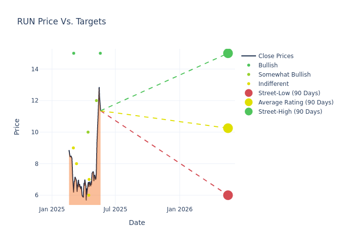 price target chart
