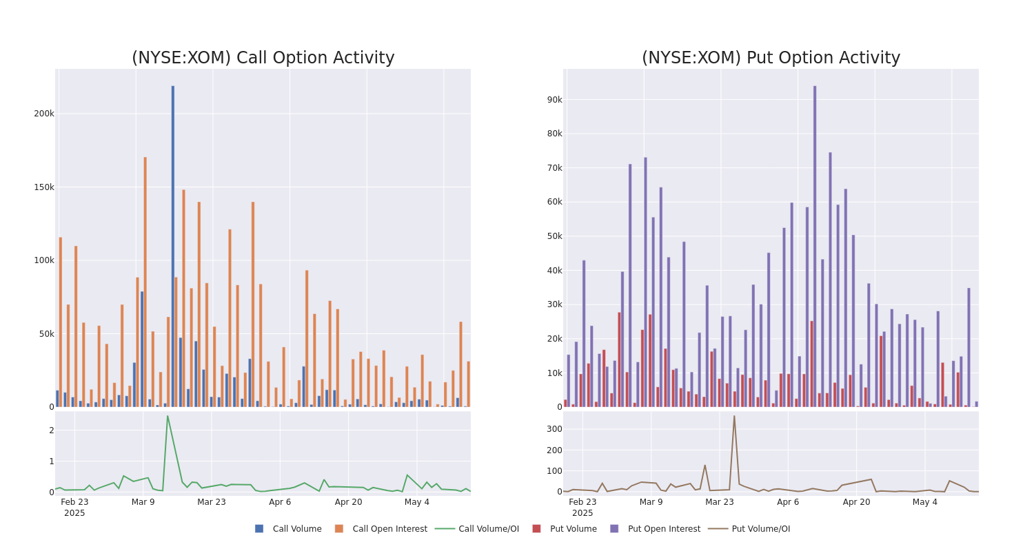 Options Call Chart
