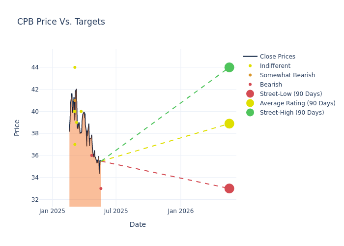 price target chart