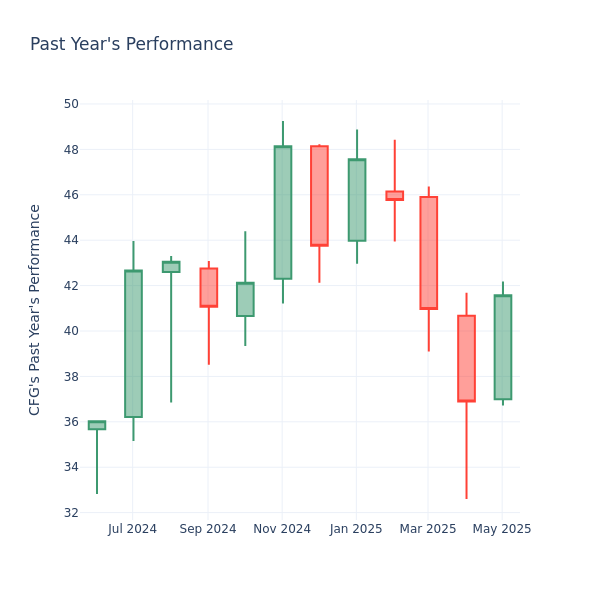 Past Year Chart