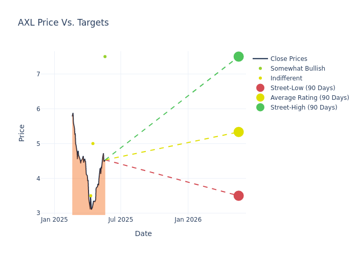 price target chart