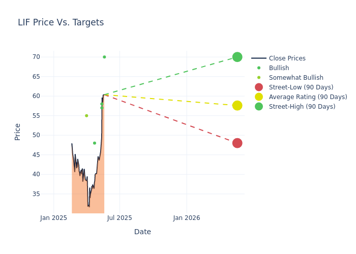 price target chart