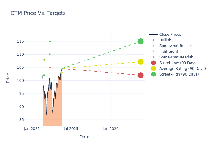 price target chart