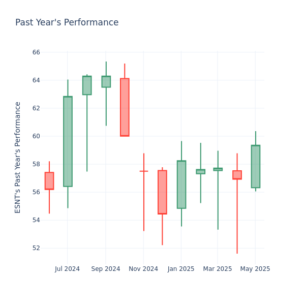 Past Year Chart