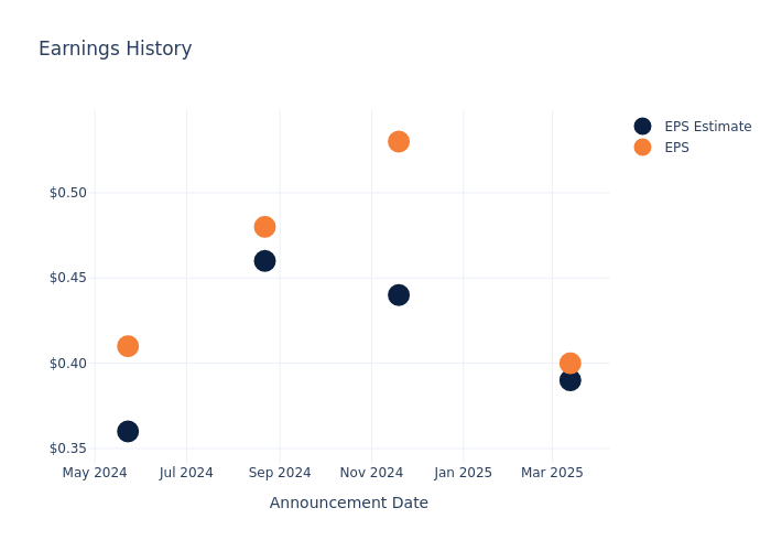 eps graph