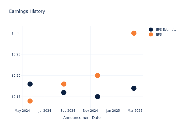 eps graph