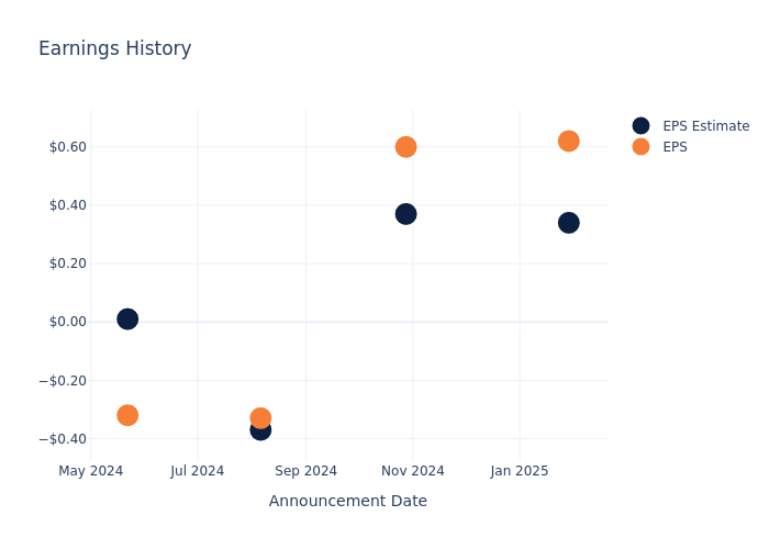 eps graph