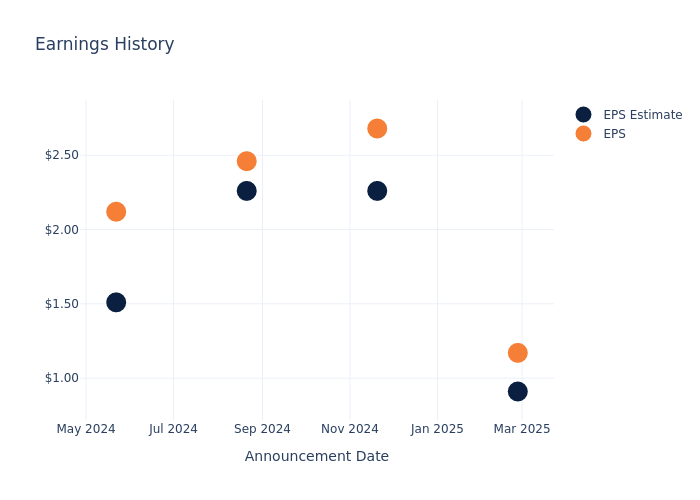 eps graph