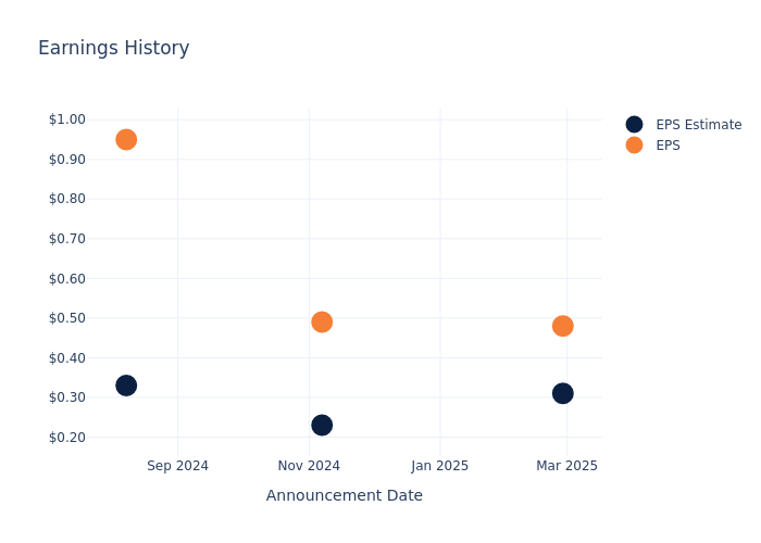 eps graph