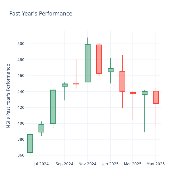 Past Year Chart