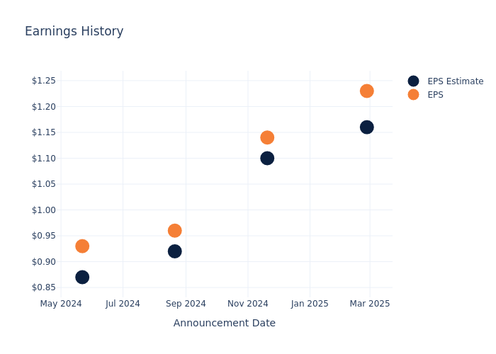 eps graph