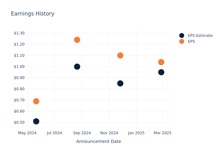 eps graph