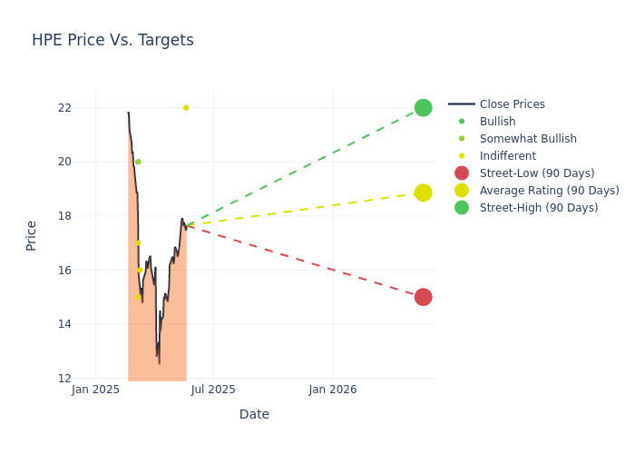 price target chart