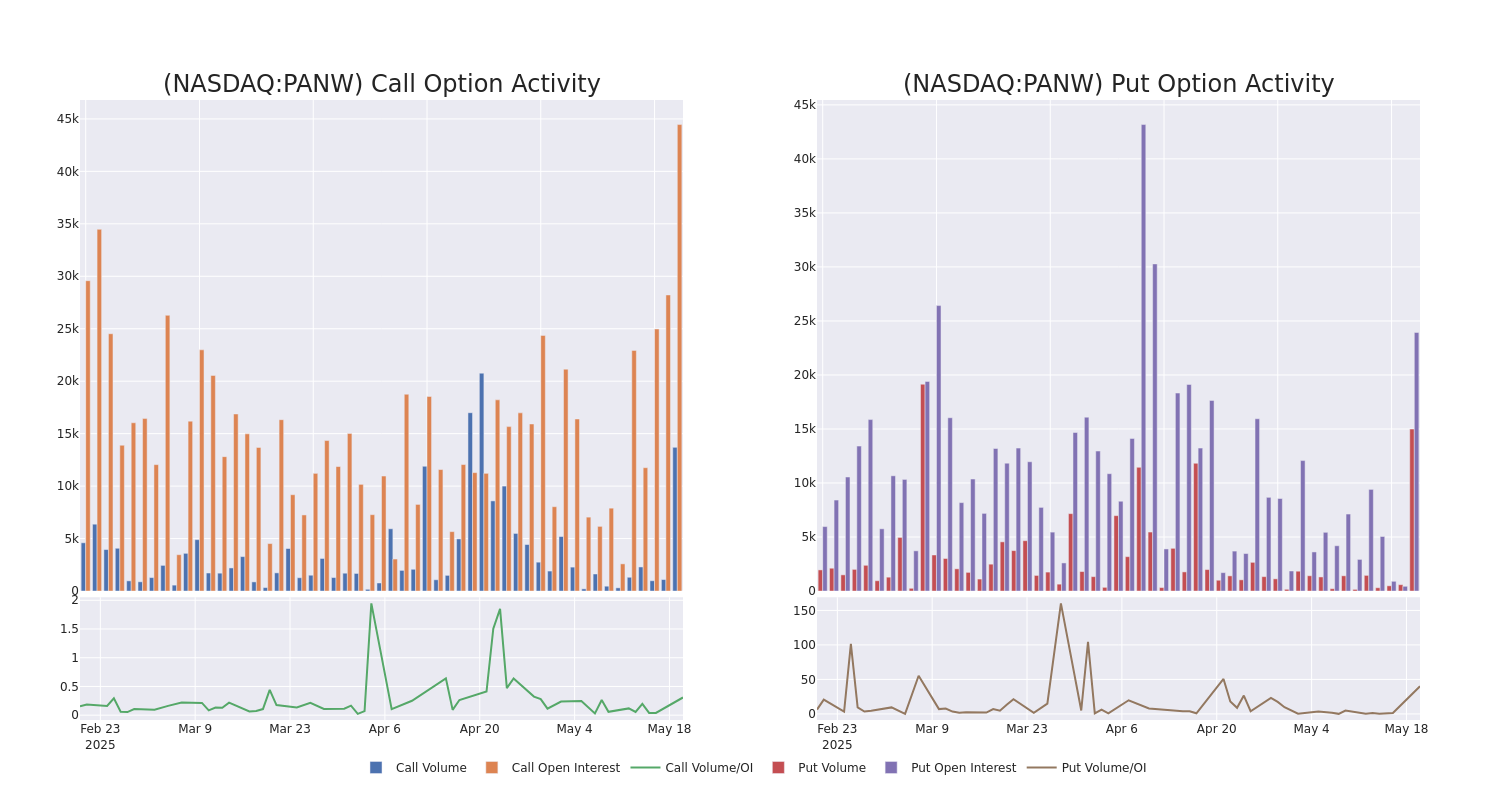 Options Call Chart