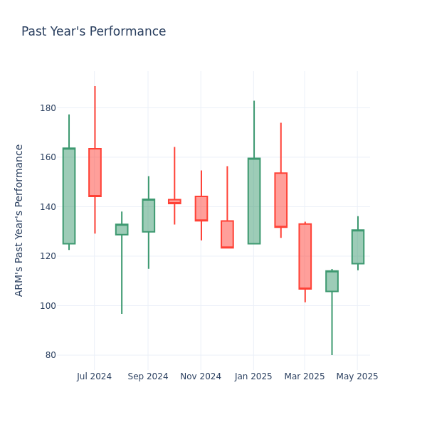Past Year Chart