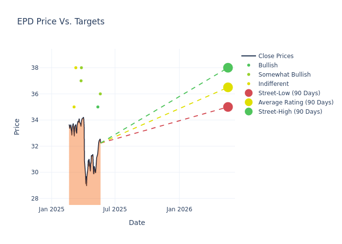 price target chart