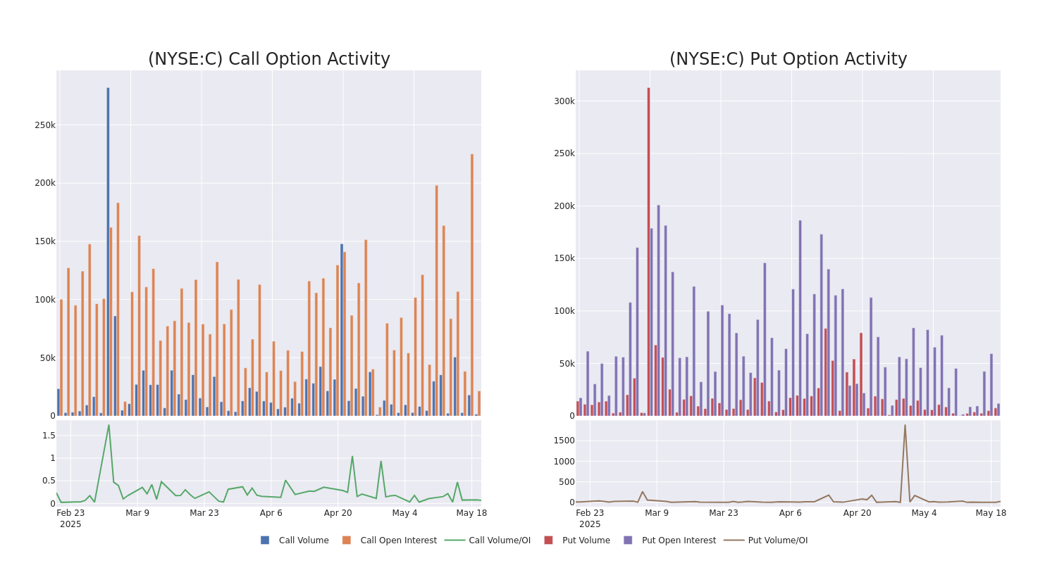 Options Call Chart