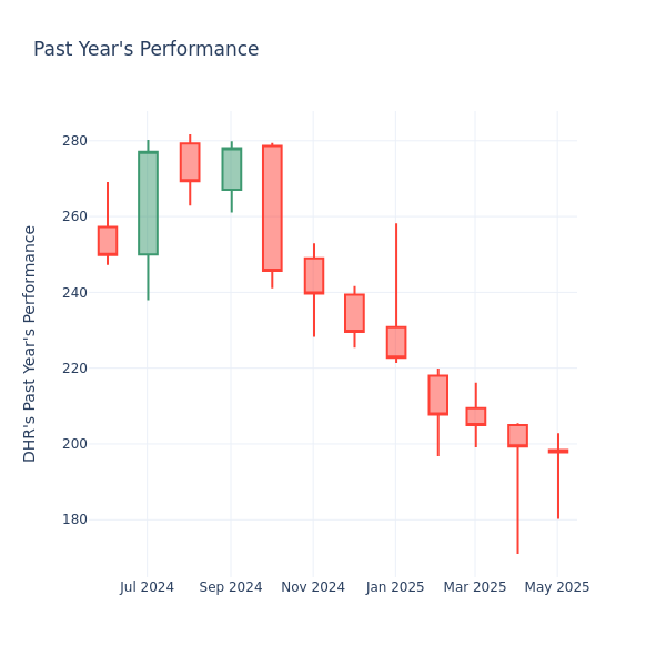 Past Year Chart
